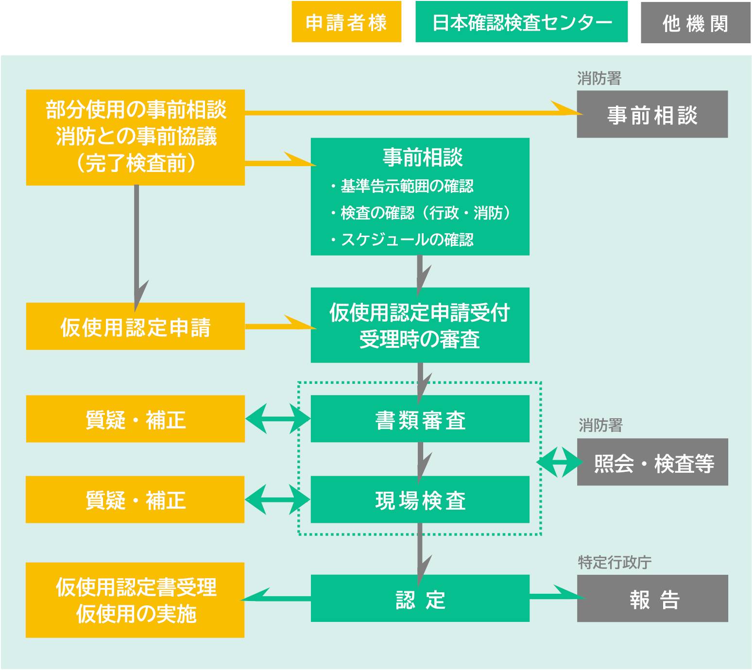 仮使用認定 株式会社 日本確認検査センター